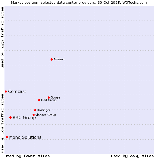 Market position of RBC Group vs. Mono Solutions vs. Comcast
