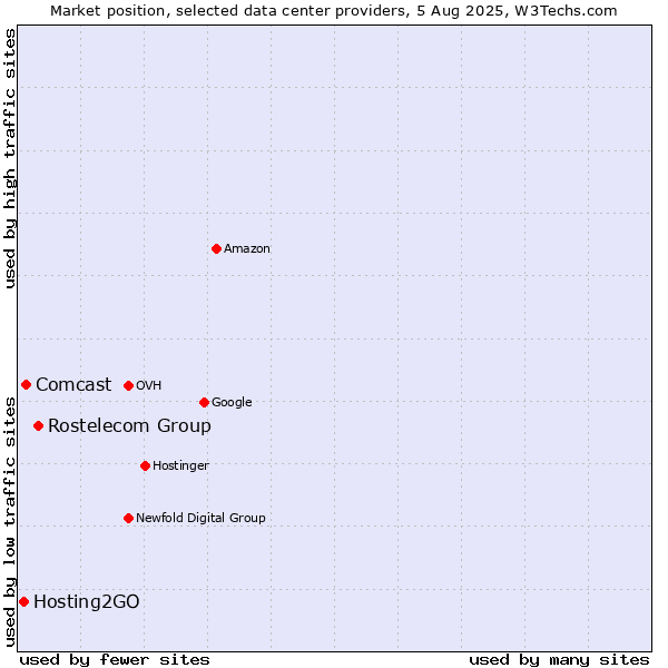Market position of Rostelecom Group vs. Comcast vs. Hosting2GO