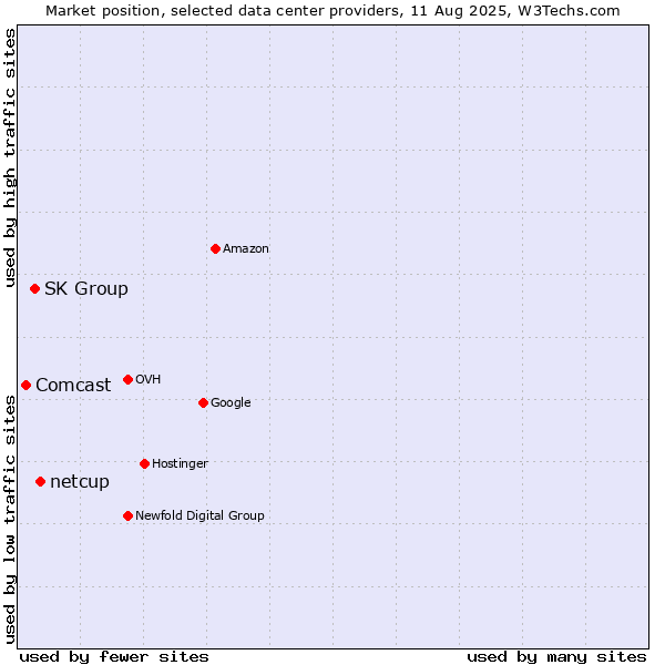 Market position of netcup vs. SK Group vs. Comcast