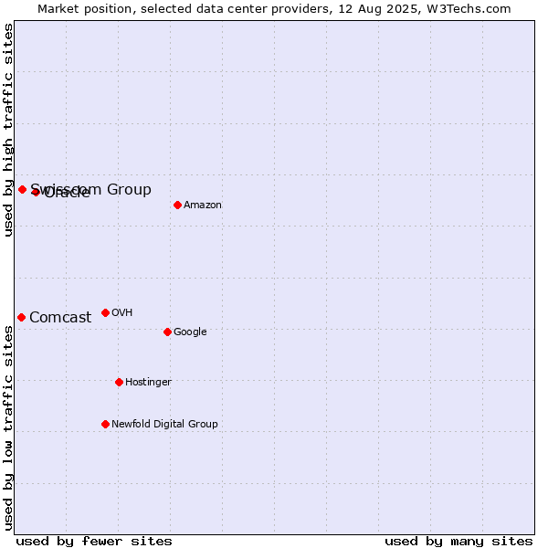 Market position of Oracle vs. Swisscom Group vs. Comcast