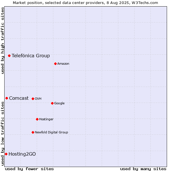 Market position of Telefónica Group vs. Comcast vs. Hosting2GO