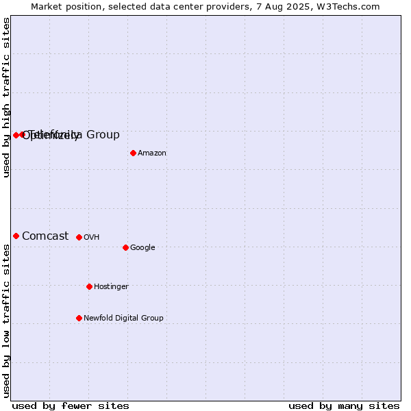 Market position of Telefónica Group vs. Optimizely vs. Comcast