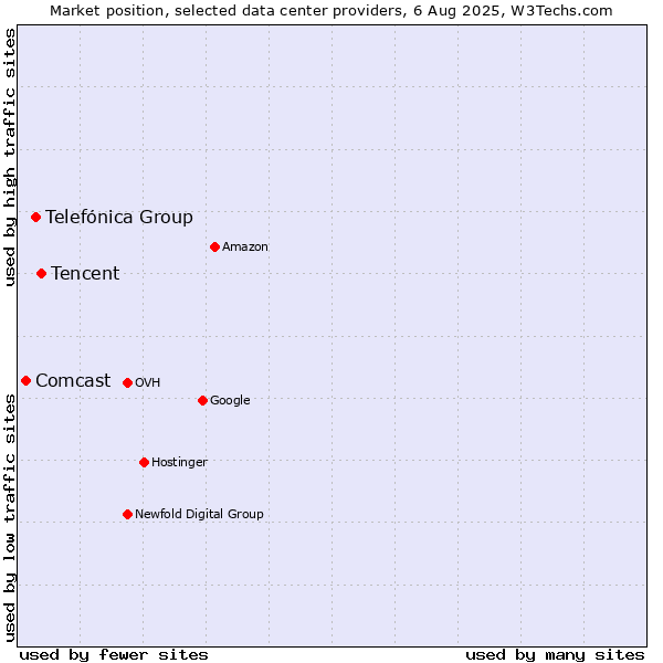 Market position of Tencent vs. Telefónica Group vs. Comcast