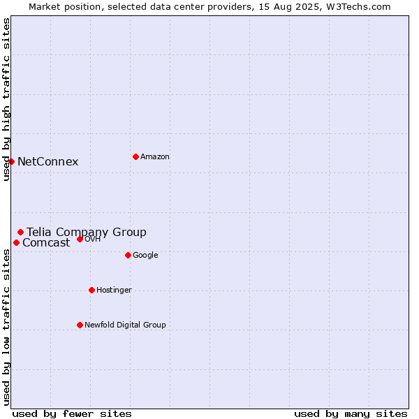 Market position of Telia Company Group vs. Comcast vs. NetConnex