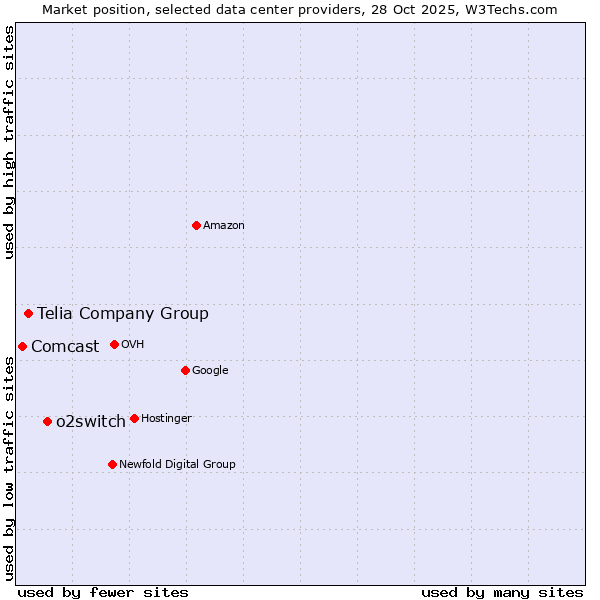 Market position of o2switch vs. Telia Company Group vs. Comcast