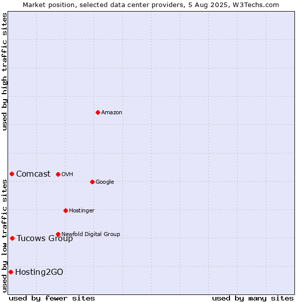 Market position of Tucows Group vs. Comcast vs. Hosting2GO