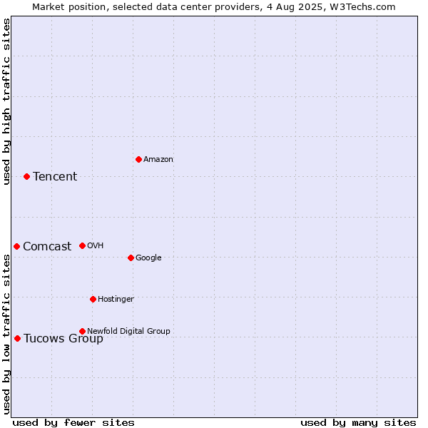 Market position of Tencent vs. Tucows Group vs. Comcast