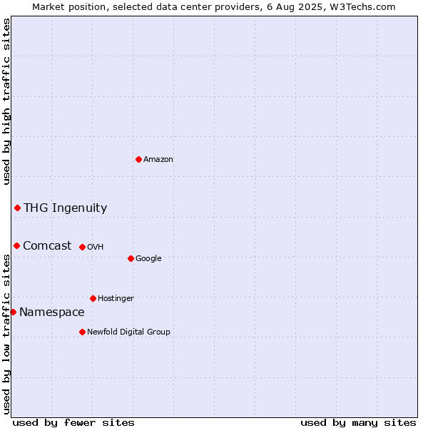 Market position of THG Ingenuity vs. Comcast vs. Namespace