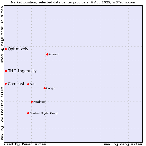Market position of THG Ingenuity vs. Optimizely vs. Comcast
