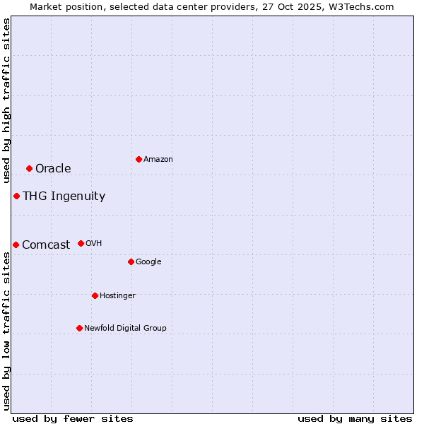 Market position of Oracle vs. THG Ingenuity vs. Comcast