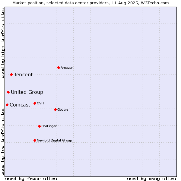 Market position of Tencent vs. United Group vs. Comcast
