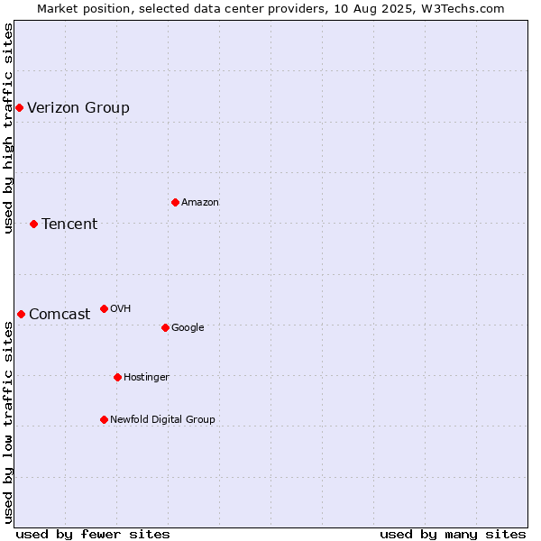 Market position of Tencent vs. Comcast vs. Verizon Group