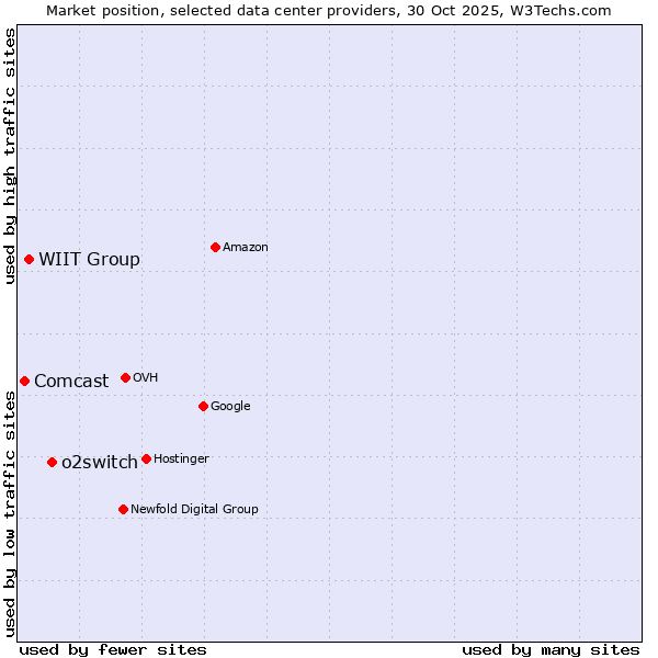 Market position of o2switch vs. WIIT Group vs. Comcast