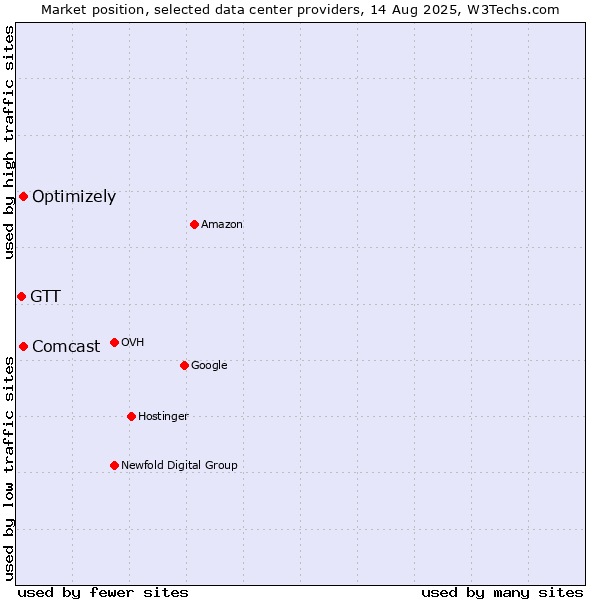 Market position of Optimizely vs. Comcast vs. GTT
