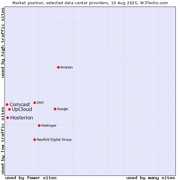 Market position of UpCloud vs. Hosterion vs. Comcast