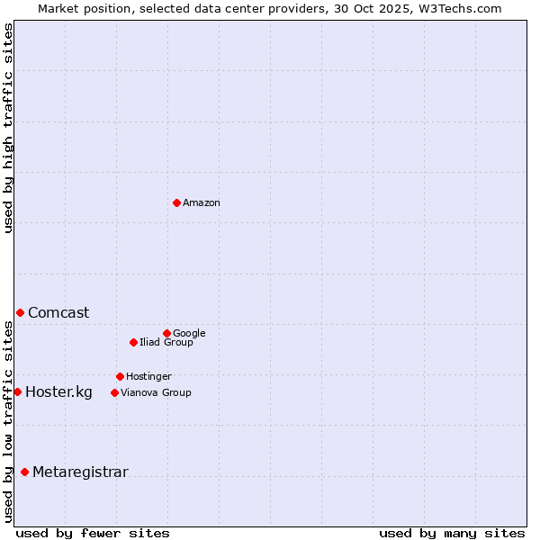 Market position of Metaregistrar vs. Comcast vs. Hoster.kg