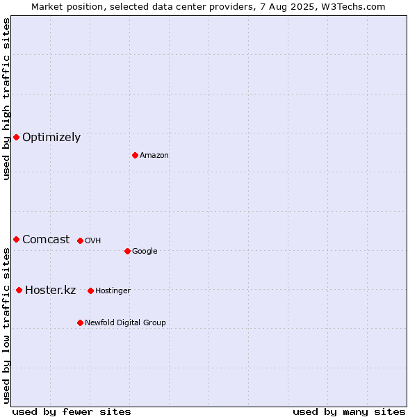 Market position of Hoster.kz vs. Optimizely vs. Comcast