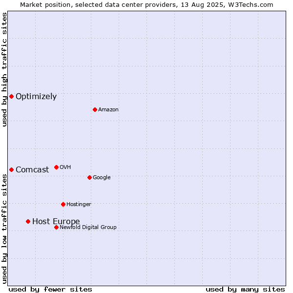 Market position of Host Europe vs. Optimizely vs. Comcast