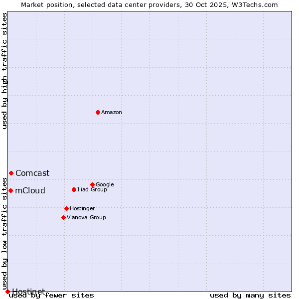 Market position of Comcast vs. mCloud vs. Hostinet