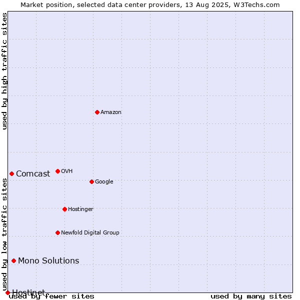 Market position of Mono Solutions vs. Comcast vs. Hostinet
