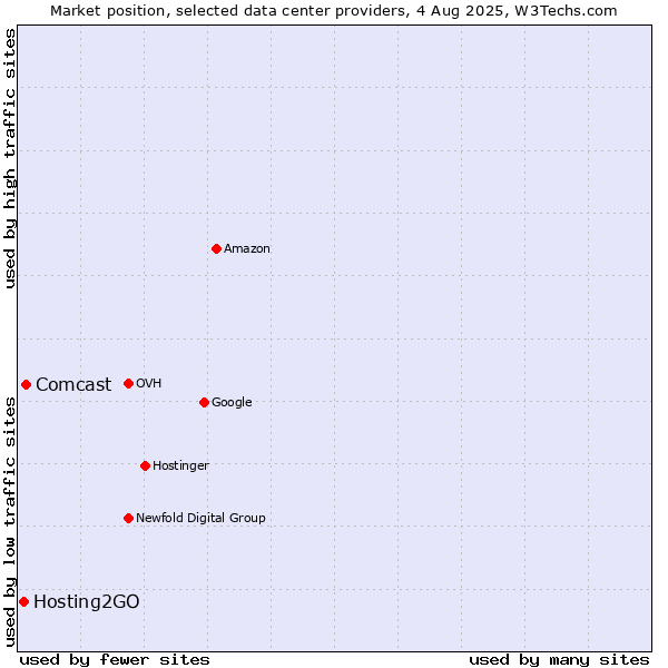 Market position of Comcast vs. Hosting2GO