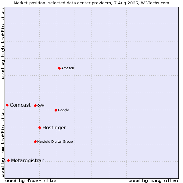 Market position of Hostinger vs. Metaregistrar vs. Comcast