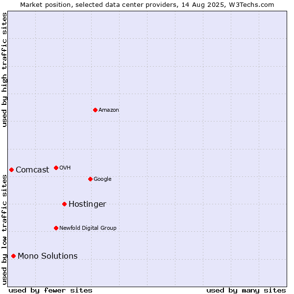 Market position of Hostinger vs. Mono Solutions vs. Comcast