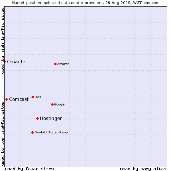 Market position of Hostinger vs. Comcast vs. Omantel