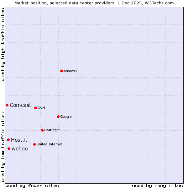Market position of webgo vs. Host.it vs. Comcast