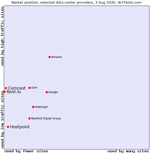 Market position of Hostpoint vs. Comcast vs. Root.lu