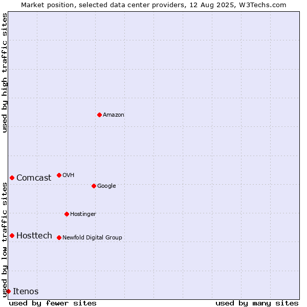 Market position of Hosttech vs. Comcast vs. Itenos