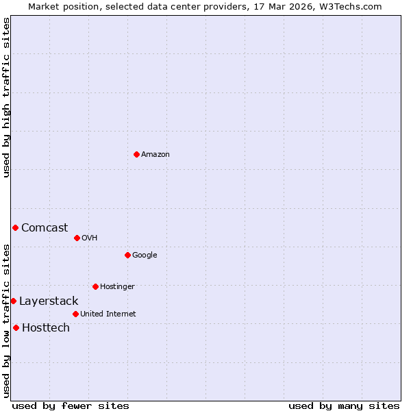 Market position of Hosttech vs. Comcast vs. Layerstack