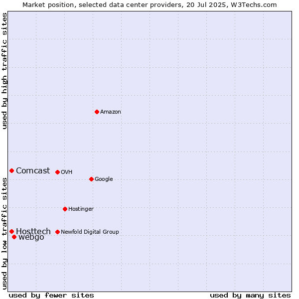 Market position of webgo vs. Hosttech vs. Comcast