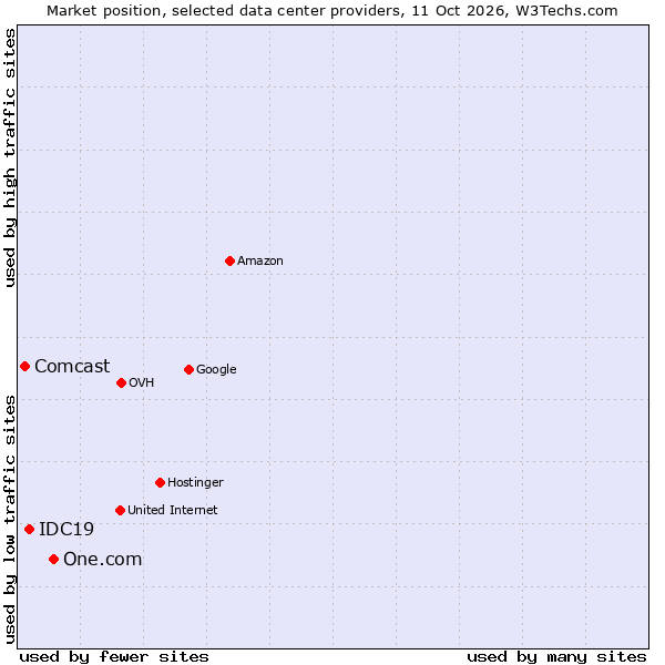 Market position of One.com vs. IDC19 vs. Comcast