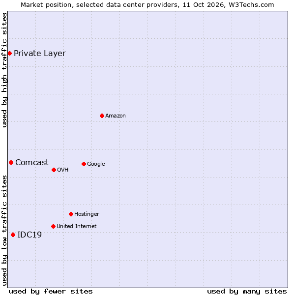 Market position of IDC19 vs. Comcast vs. Private Layer