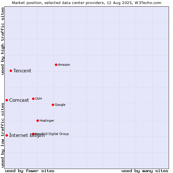 Market position of Tencent vs. İnternet Bilişim vs. Comcast