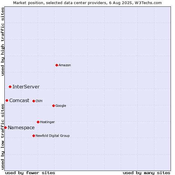 Market position of InterServer vs. Comcast vs. Namespace