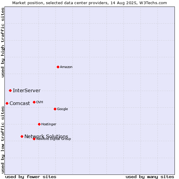 Market position of Network Solutions vs. InterServer vs. Comcast