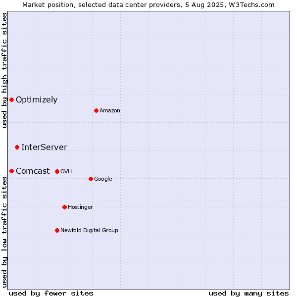 Market position of InterServer vs. Optimizely vs. Comcast
