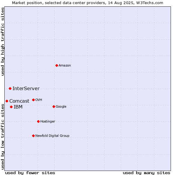 Market position of IBM vs. InterServer vs. Comcast