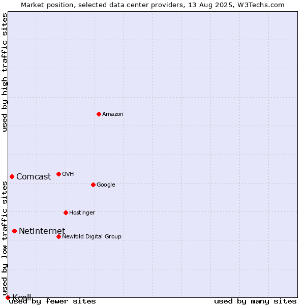 Market position of Netinternet vs. Comcast vs. Kcell