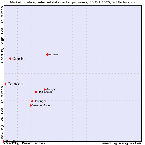 Market position of Oracle vs. Comcast vs. Kcell