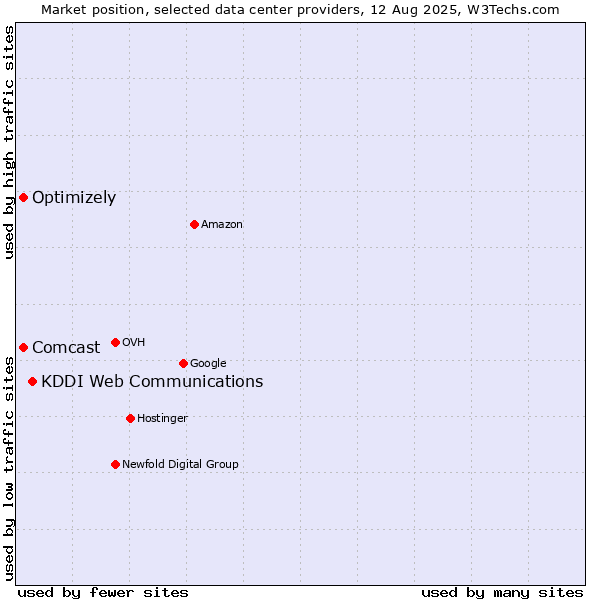 Market position of KDDI Web Communications vs. Optimizely vs. Comcast