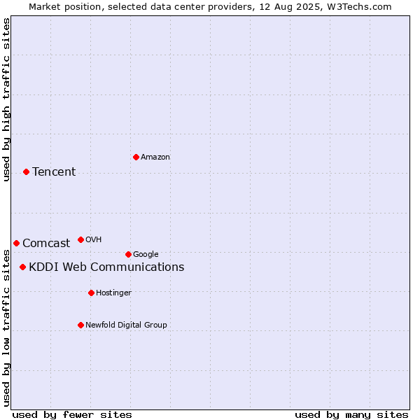 Market position of Tencent vs. KDDI Web Communications vs. Comcast