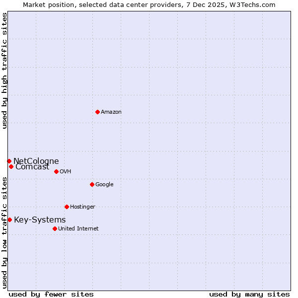 Market position of Comcast vs. Key-Systems vs. NetCologne