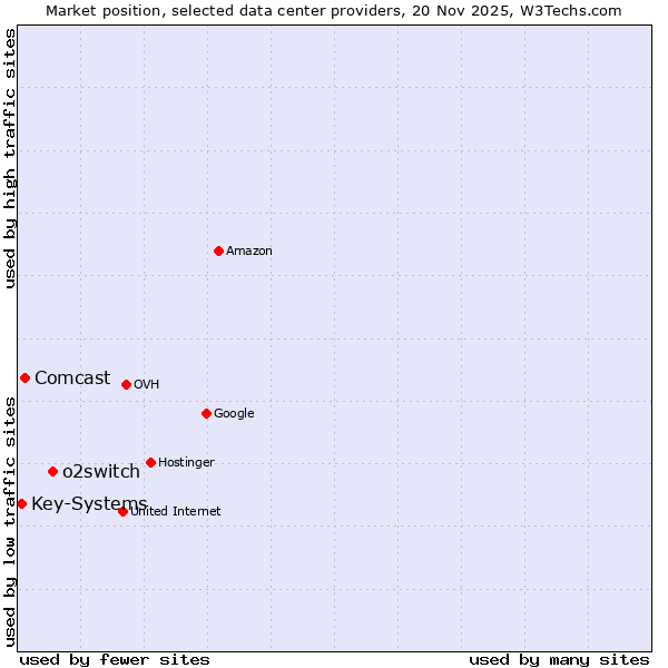 Market position of o2switch vs. Comcast vs. Key-Systems