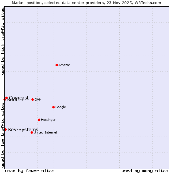 Market position of Comcast vs. Key-Systems vs. Root.lu