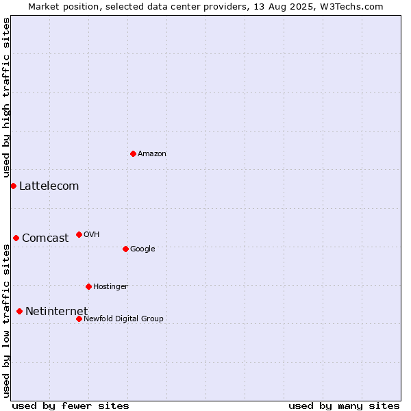 Market position of Netinternet vs. Comcast vs. Lattelecom