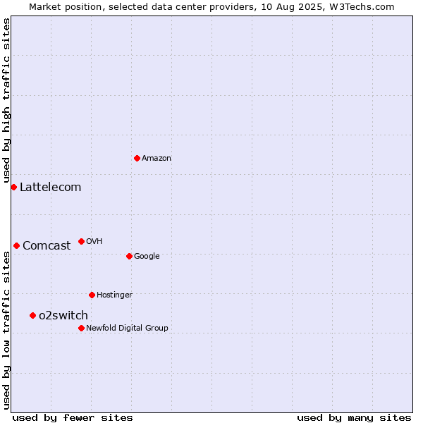 Market position of o2switch vs. Comcast vs. Lattelecom