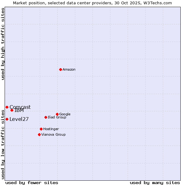 Market position of IBM vs. Comcast vs. Level27